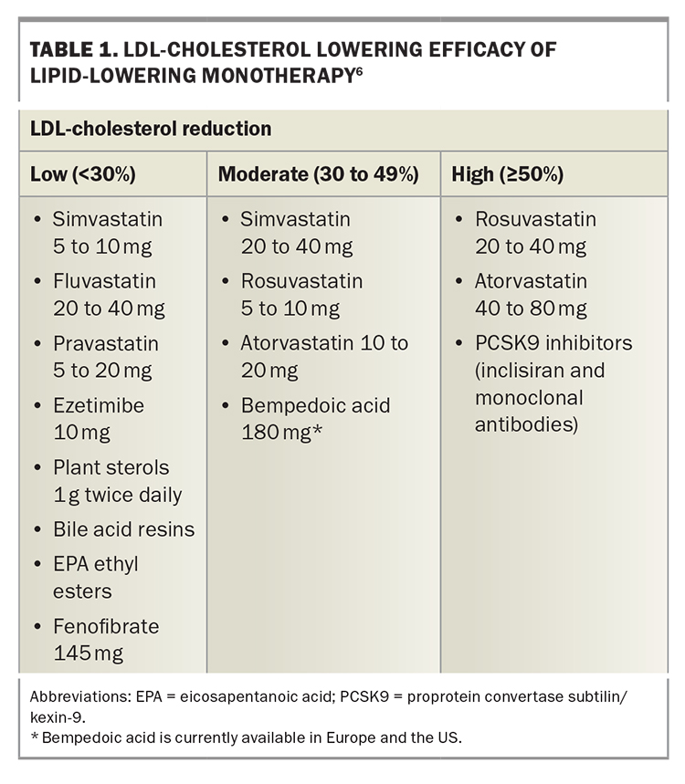list-of-cholesterol-lowering-drugs-in-hospital-use-of-statins-is